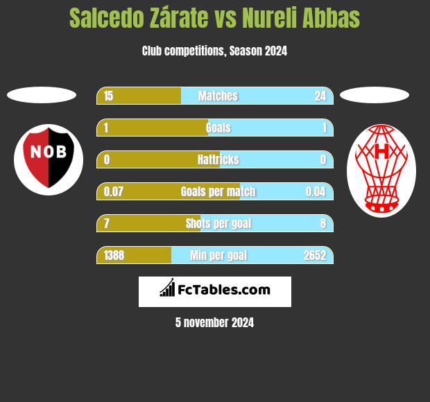 Salcedo Zárate vs Nureli Abbas h2h player stats