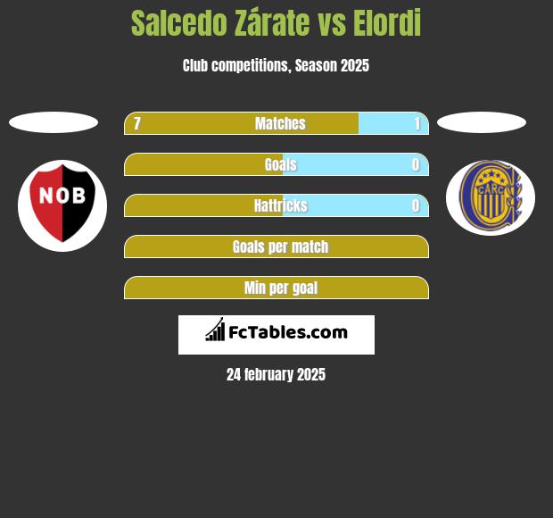 Salcedo Zárate vs Elordi h2h player stats