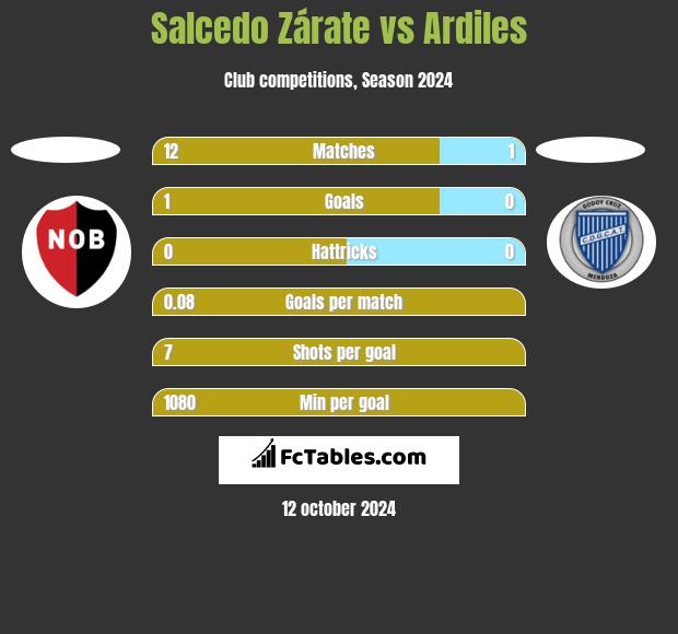 Salcedo Zárate vs Ardiles h2h player stats