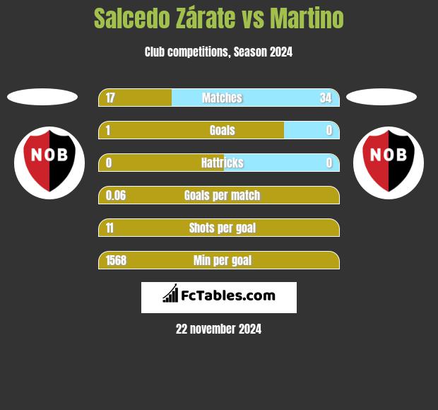 Salcedo Zárate vs Martino h2h player stats