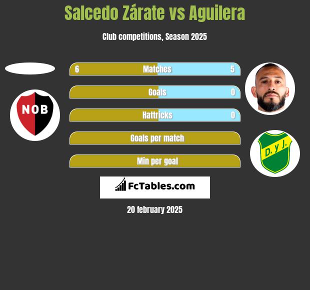 Salcedo Zárate vs Aguilera h2h player stats