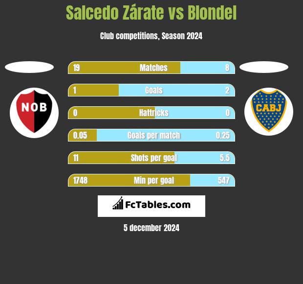 Salcedo Zárate vs Blondel h2h player stats