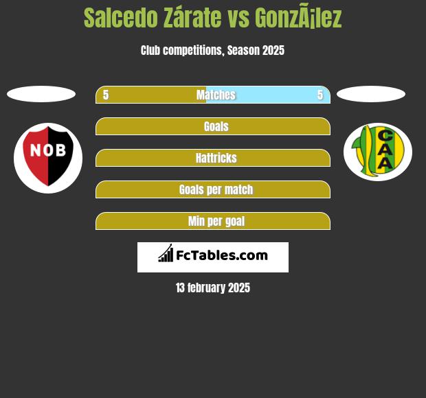 Salcedo Zárate vs GonzÃ¡lez h2h player stats