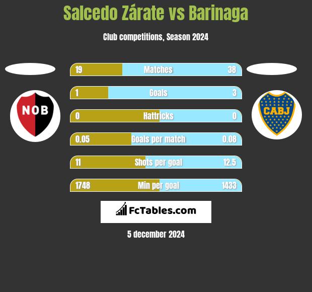 Salcedo Zárate vs Barinaga h2h player stats