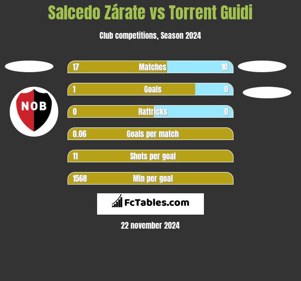 Salcedo Zárate vs Torrent Guidi h2h player stats