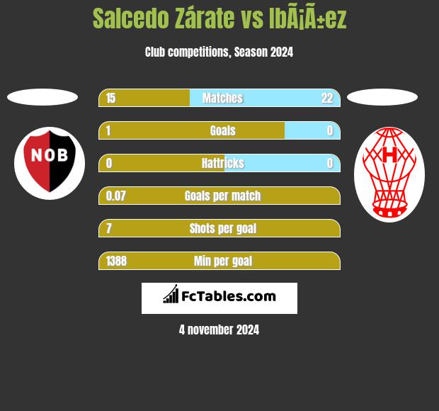 Salcedo Zárate vs IbÃ¡Ã±ez h2h player stats