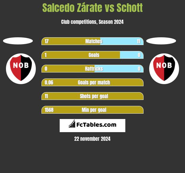 Salcedo Zárate vs Schott h2h player stats