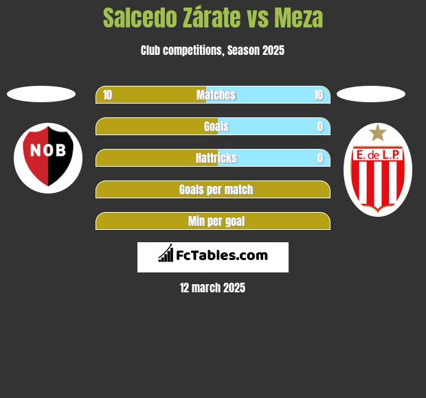 Salcedo Zárate vs Meza h2h player stats