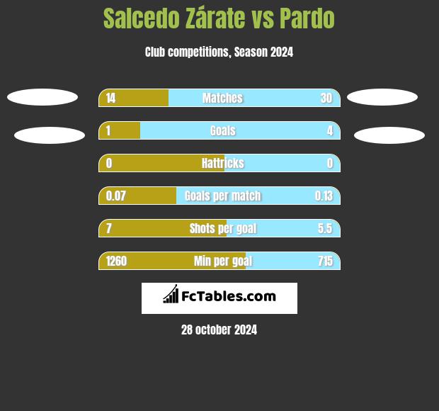 Salcedo Zárate vs Pardo h2h player stats