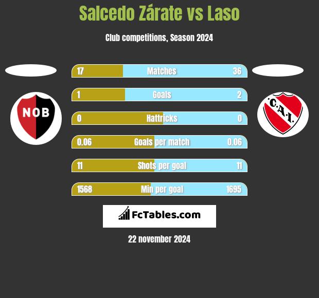 Salcedo Zárate vs Laso h2h player stats