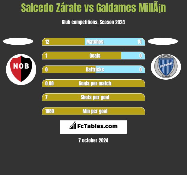 Salcedo Zárate vs Galdames MillÃ¡n h2h player stats