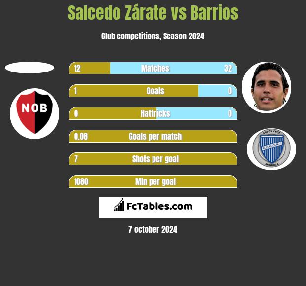 Salcedo Zárate vs Barrios h2h player stats