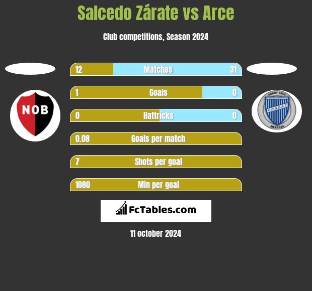 Salcedo Zárate vs Arce h2h player stats