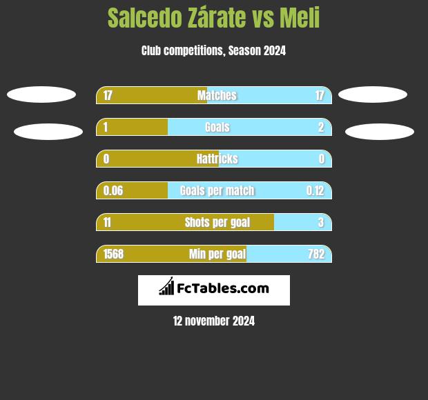 Salcedo Zárate vs Meli h2h player stats