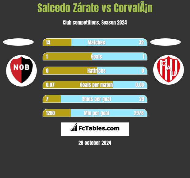 Salcedo Zárate vs CorvalÃ¡n h2h player stats