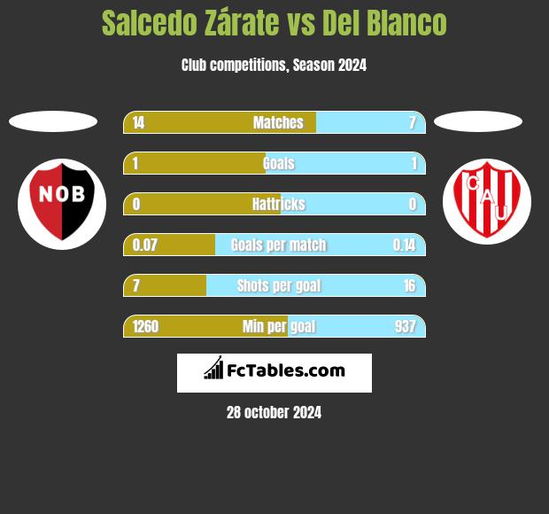 Salcedo Zárate vs Del Blanco h2h player stats