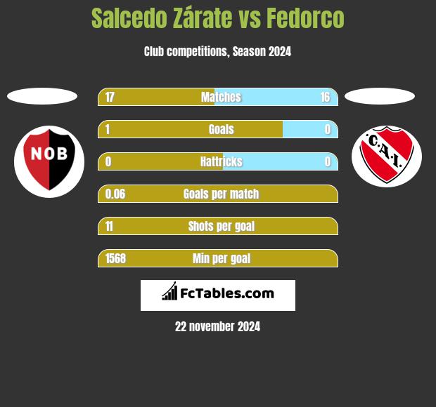 Salcedo Zárate vs Fedorco h2h player stats