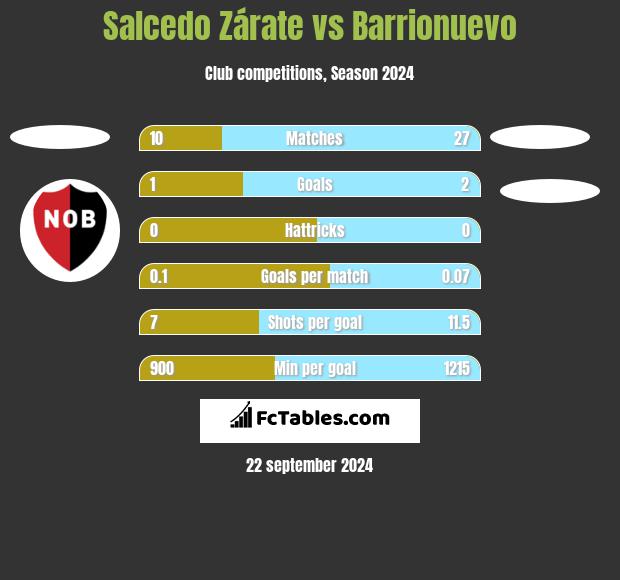 Salcedo Zárate vs Barrionuevo h2h player stats