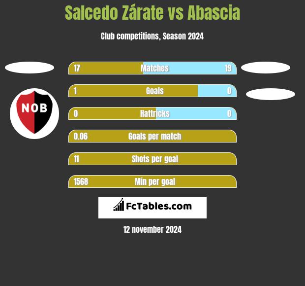 Salcedo Zárate vs Abascia h2h player stats