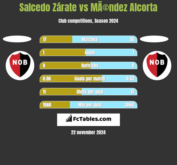 Salcedo Zárate vs MÃ©ndez Alcorta h2h player stats