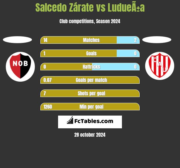 Salcedo Zárate vs LudueÃ±a h2h player stats