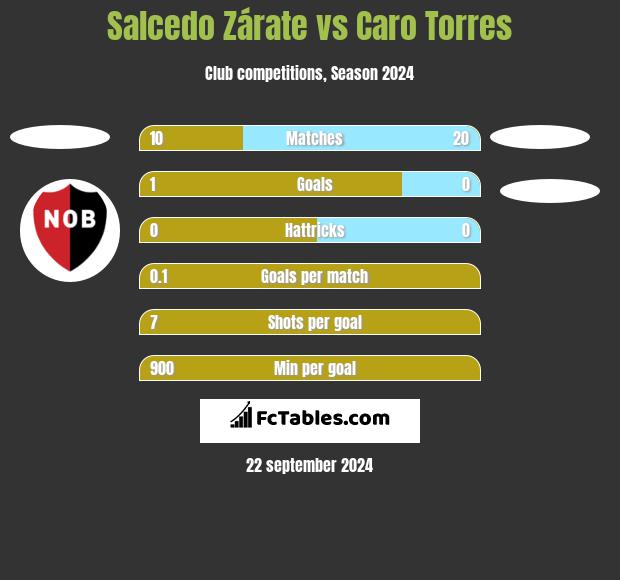 Salcedo Zárate vs Caro Torres h2h player stats