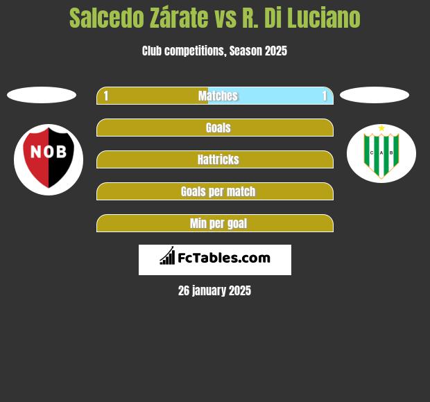 Salcedo Zárate vs R. Di Luciano h2h player stats