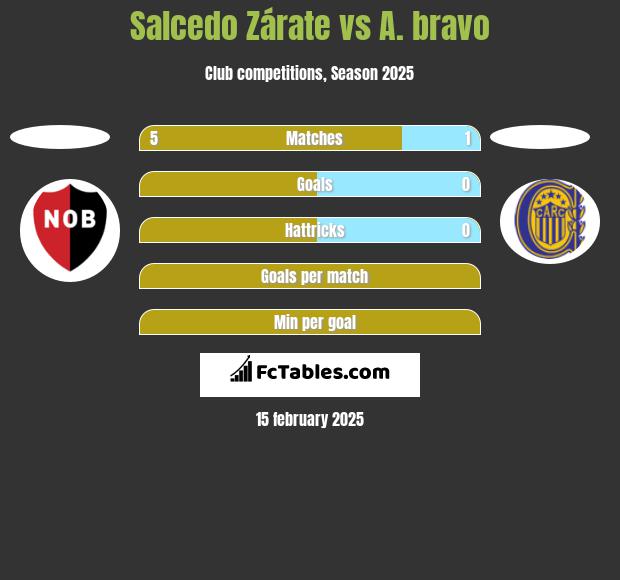 Salcedo Zárate vs A. bravo h2h player stats