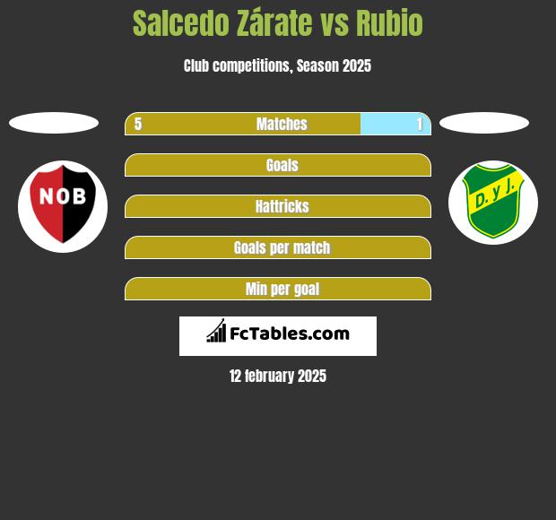 Salcedo Zárate vs Rubio h2h player stats