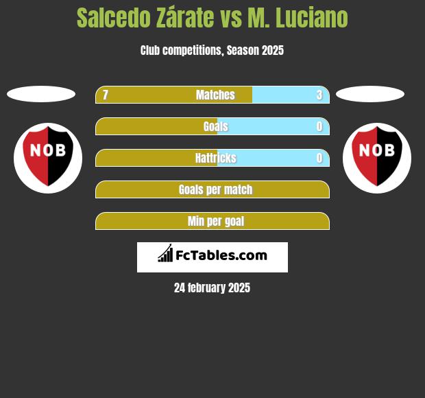 Salcedo Zárate vs M. Luciano h2h player stats