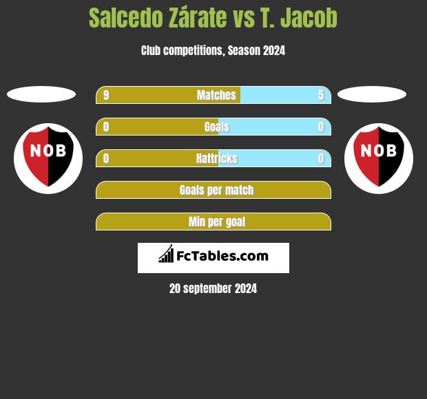 Salcedo Zárate vs T. Jacob h2h player stats