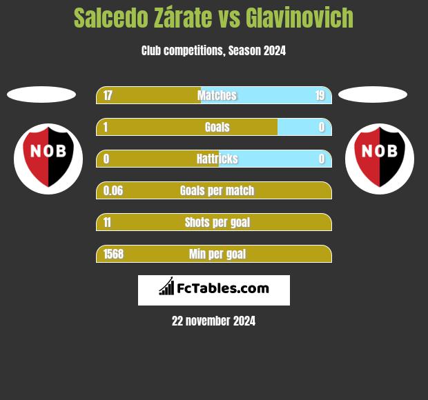 Salcedo Zárate vs Glavinovich h2h player stats