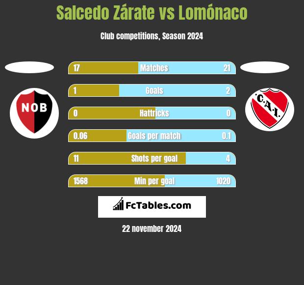 Salcedo Zárate vs Lomónaco h2h player stats