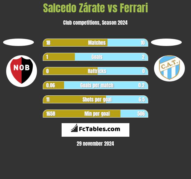 Salcedo Zárate vs Ferrari h2h player stats