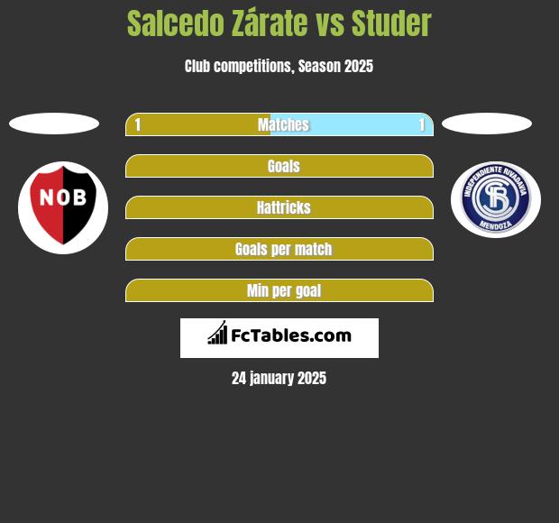 Salcedo Zárate vs Studer h2h player stats