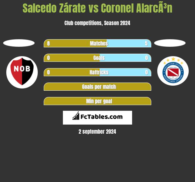 Salcedo Zárate vs Coronel AlarcÃ³n h2h player stats