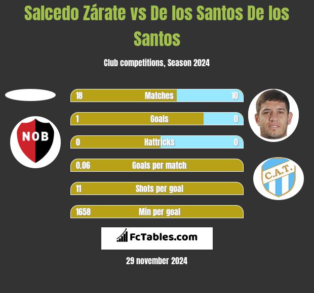 Salcedo Zárate vs De los Santos De los Santos h2h player stats