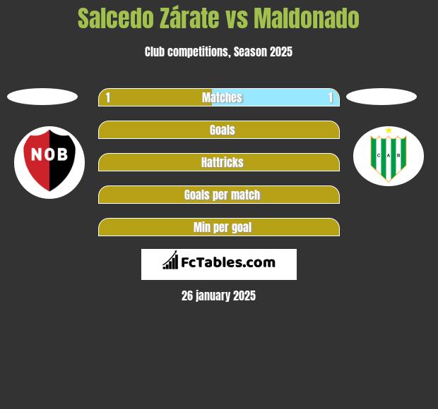 Salcedo Zárate vs Maldonado h2h player stats