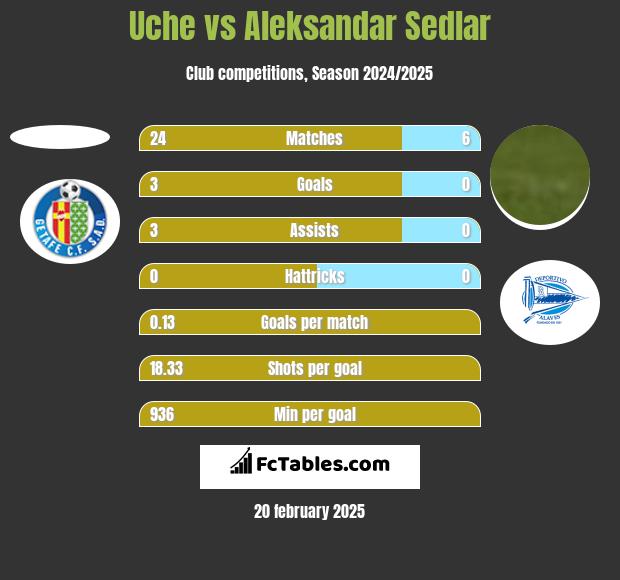 Uche vs Aleksandar Sedlar h2h player stats