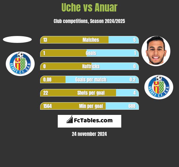 Uche vs Anuar h2h player stats