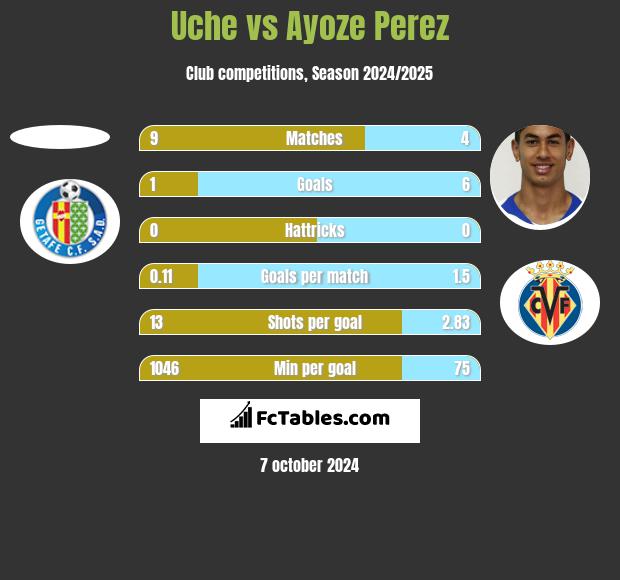 Uche vs Ayoze Perez h2h player stats