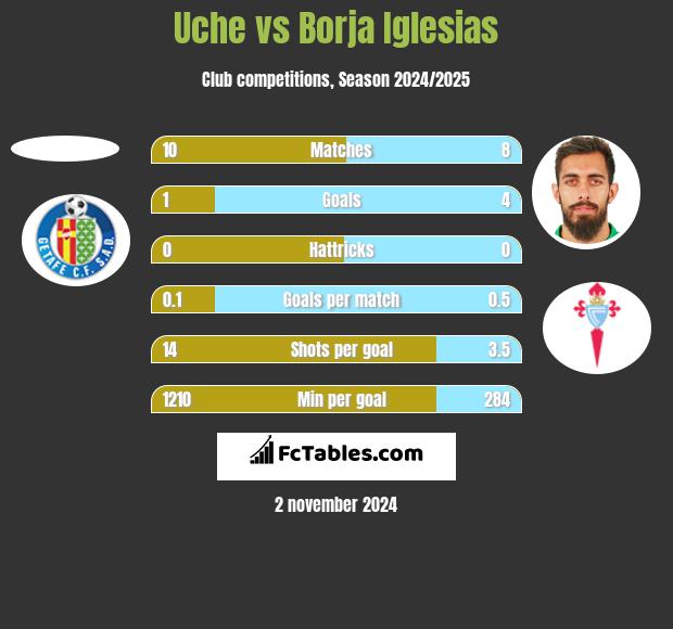 Uche vs Borja Iglesias h2h player stats