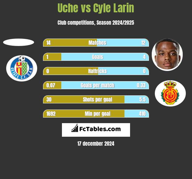 Uche vs Cyle Larin h2h player stats