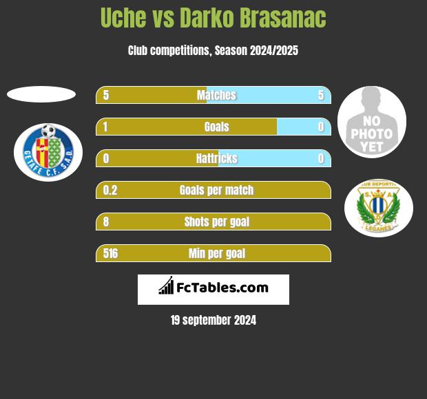 Uche vs Darko Brasanac h2h player stats