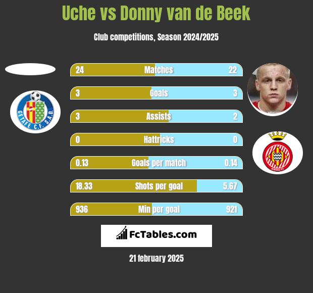 Uche vs Donny van de Beek h2h player stats