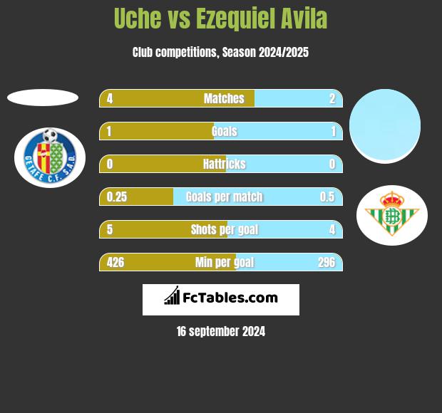 Uche vs Ezequiel Avila h2h player stats