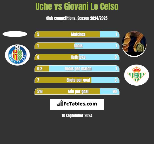 Uche vs Giovani Lo Celso h2h player stats