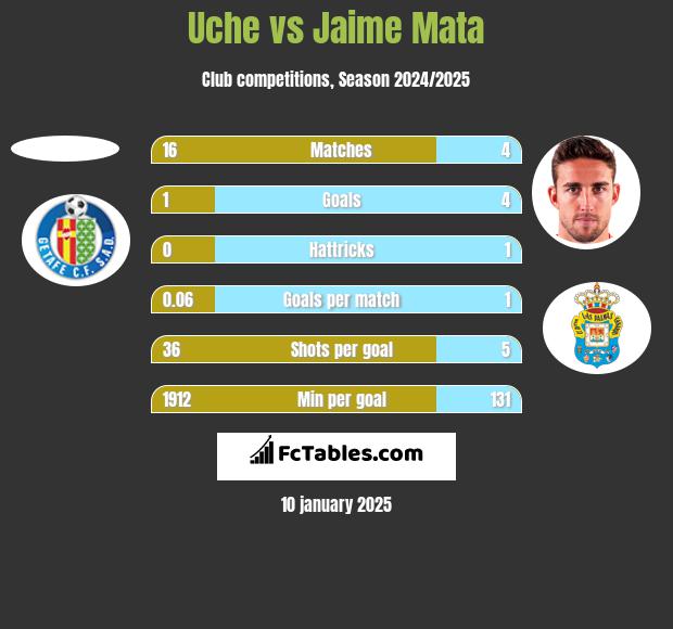 Uche vs Jaime Mata h2h player stats