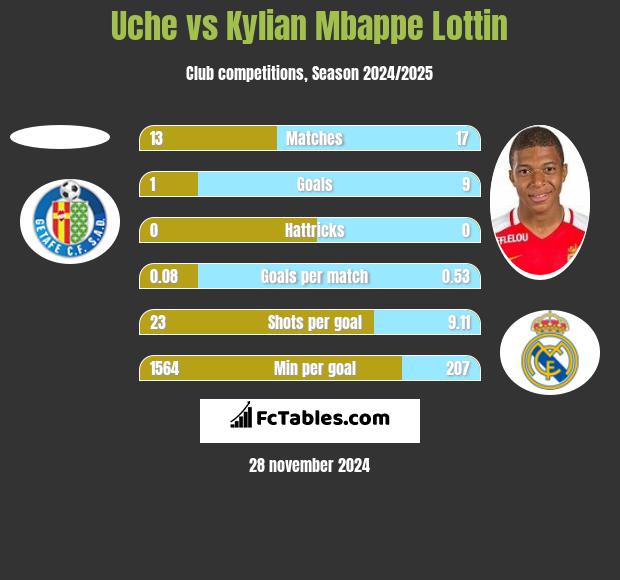 Uche vs Kylian Mbappe Lottin h2h player stats