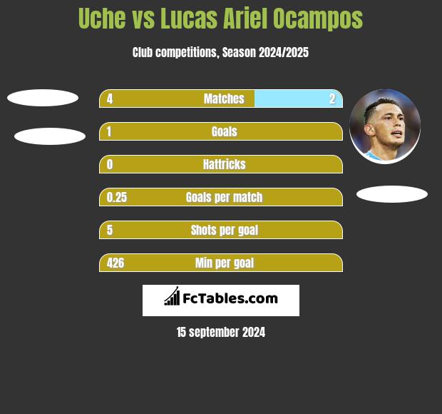 Uche vs Lucas Ariel Ocampos h2h player stats